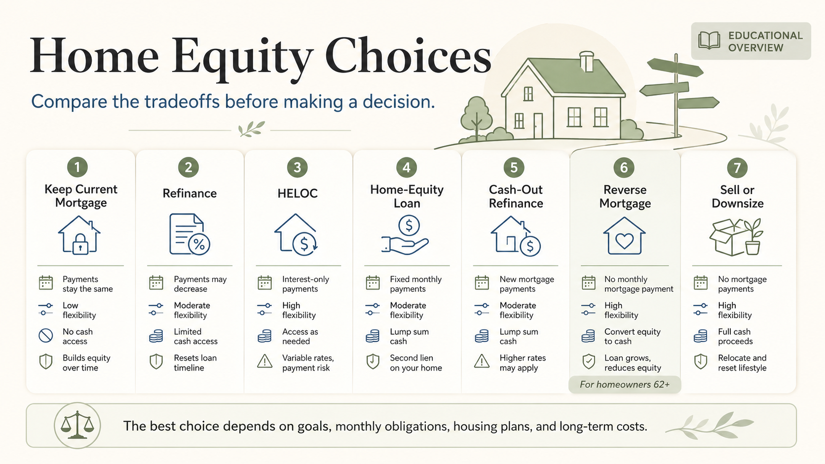 Home Equity Choices